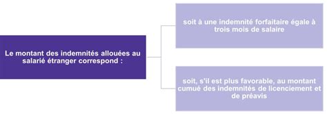 Défaut du titre de séjour quel licenciement Z A avocat Cabinet