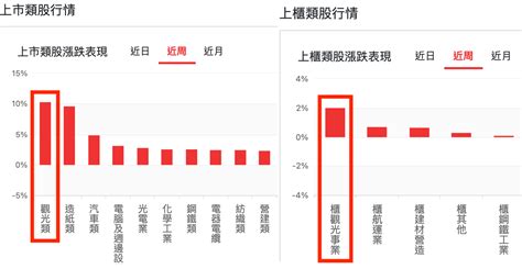 每週亮點股解密：航空漲、航空漲，航空漲完觀光漲？ 玩股神探 投資網誌 玩股網