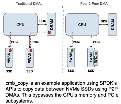 Controller Memory Buffers My Note