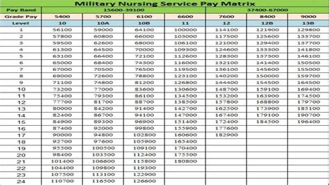 Th Cpc Resolution Pay Matrix Military Nursing Service 56922 Hot Sex Picture