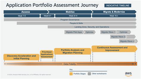 Application Portfolio Assessment Guide For Aws Cloud Migration Aws Prescriptive Guidance