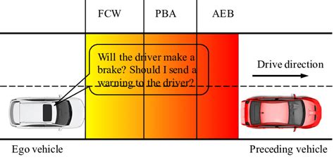 The Forward Collision Avoidance Systems For Car Following Scenarios Download Scientific