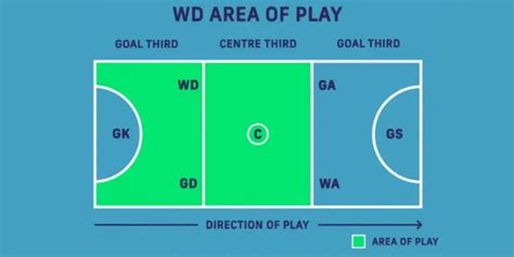 NETBALL POSITIONS AND ROLES | HOW TO PLAY NETBALL