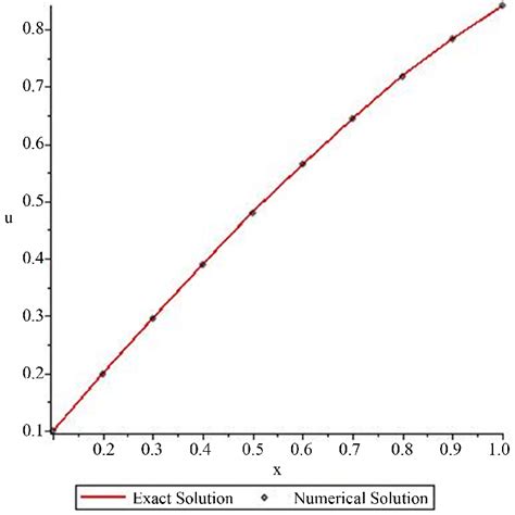 Plot Of The Solutions Of Volterra Fredholm Integral Equation For Example 2 Download