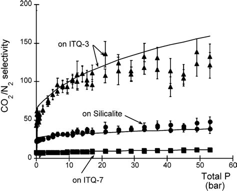 The Same As Figure 9 But For A 9010 N2co2 Bulk Mixture Download