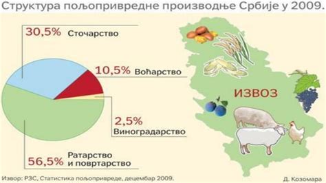 Razvoj I Znacaj Poljoprivrede Srbije PPT