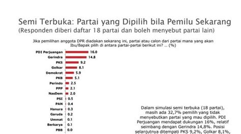 Survei Smrc Sama Sama Di Atas Elektabilitas Pdip Dan Gerindra Relatif