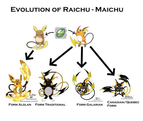 Evolution of Raichu-Maichu | Pokémon Amino