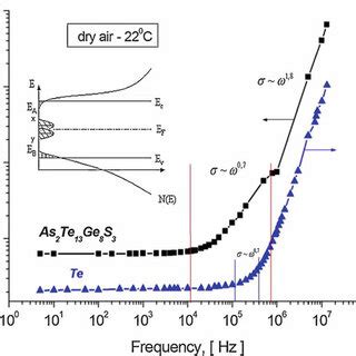 Frequency Dependence Of The Ac Conductivity At Room Temperature In