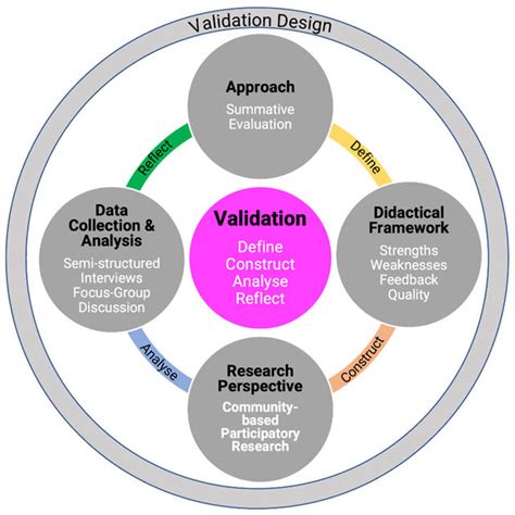 Validation Framework For Evaluating Communities Of Practice Cc By 40 7 Download