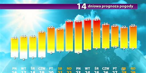 Prognoza pogody długoterminowa Pogoda na 14 dni Kiedy ocieplenie
