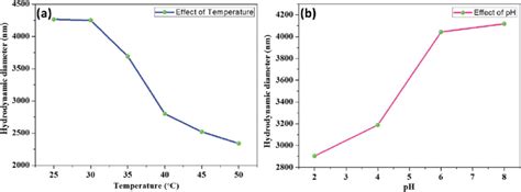 Hydrodynamic Diameter D H Of Pdnps Sba 15 Pnipampmaa As A Function