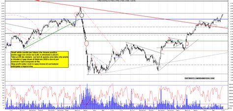 Grafico Azioni Intesa Sanpaolo Ora La Borsa Dei Piccoli