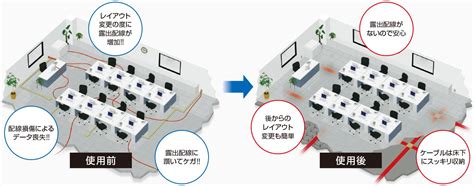 フリーアクセスフロアとは｜フリーアクセスフロア｜地震対策｜株式会社昭電