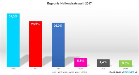 Ergebnis Nationalratswahl 2017 Österreich mit Hochrechnungen