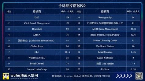 全球最赚钱ip新榜top50，最赚钱授权企业top20，中国企业上榜创新高！ 哔哩哔哩