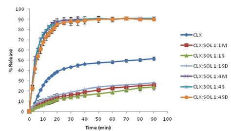 The Dissolution Profiles Of Pure Clx And Its Solid Dispersions With Sol