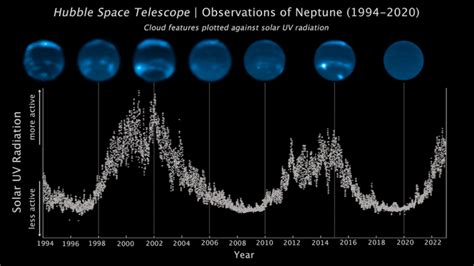 Analyze This: Neptune’s cloud cover syncs up with the solar cycle