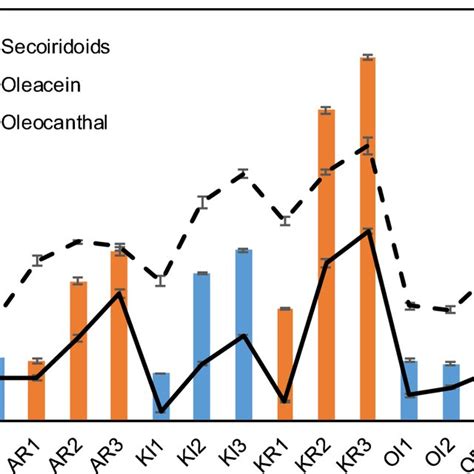 Proposal of extraction of oleocanthal and oleacein from olive oil in ...