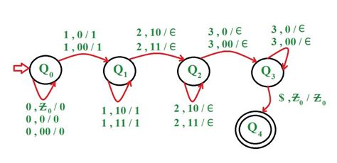 Construct Pushdown Automata For Given Languages GeeksforGeeks