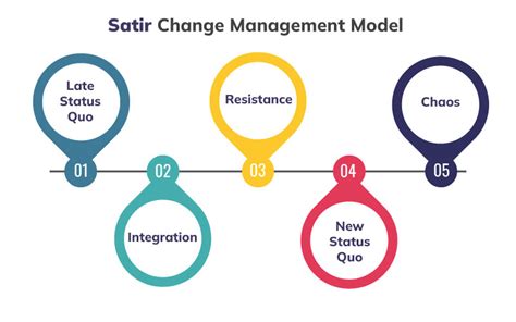 Comprehensive explanation of the Satir Change Model