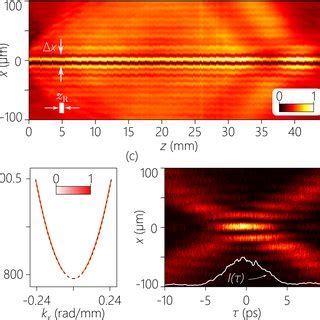 A Measured Time Averaged Intensity I X Z Along The Propagation Axis