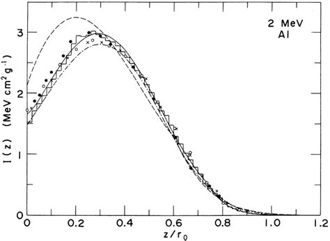 Energy Deposition Distribution Of 2 MeV Electrons In The Semi Infinite