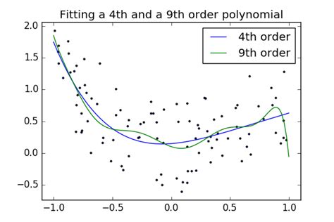 3 6 9 10 Plot Fitting A 9th Order Polynomial — Scipy Lecture Notes