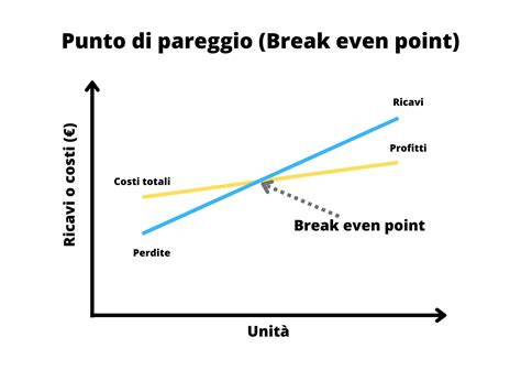 Come Si Calcola Il Punto Di Pareggio Di Unazienda Agicap