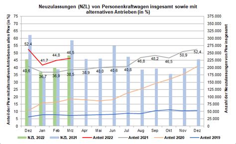 Kraftfahrt Bundesamt Pressemitteilungen Neuzulassungen Von