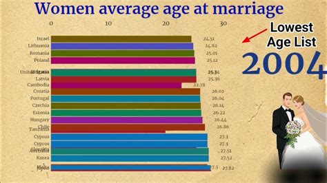 The Real Age Womens Average Marriage Age Exposed By All Countries