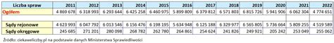 Tabela Liczba Spraw 2022 Ciekaweliczby Pl