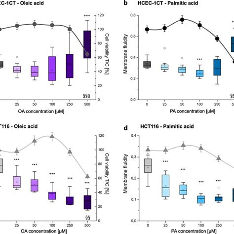 The Effect Of Oa And Pa On The Actin Cytoskeleton And Yap Expression