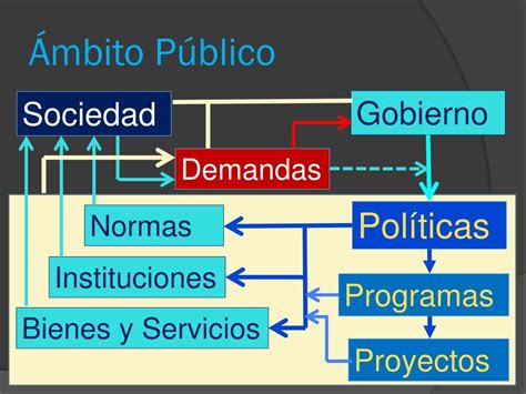 PPT Implementación de las Políticas Públicas y su evaluación