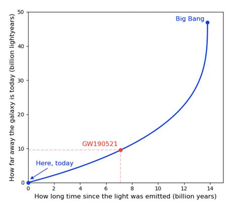 Observational Astronomy If An Object 1 Billion Light Years Away Emits