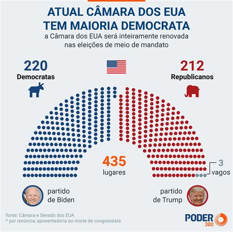 Pesquisa indica Câmara dos EUA republicana e Senado indefinido