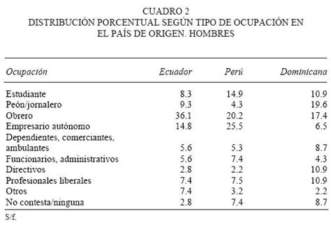 Emigración reciente de latinoamericanos a España trayectorias