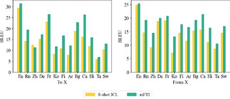 Figure From Eliciting The Translation Ability Of Large Language