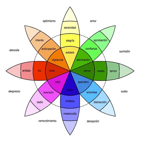 Rueda De Las Emociones De Robert Plutchik