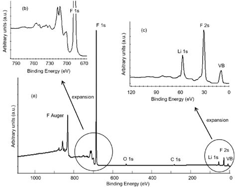 A Survey Xps Spectrum A Of An Lif Single Crystal Taken At Low