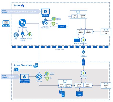 Azure Stack Hub 中的跨雲端調整 內部部署資料 模式 Azure Hybrid App Solutions Microsoft Learn