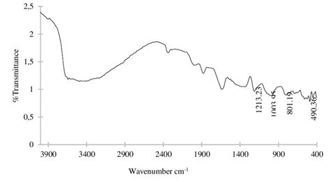 Diffractogram Of Synthesized Silicalite 1 Zeolite Compared With Zsm 5