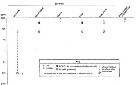 Figure 2 1 Levels Of Significant Exposure To Propylene Glycol