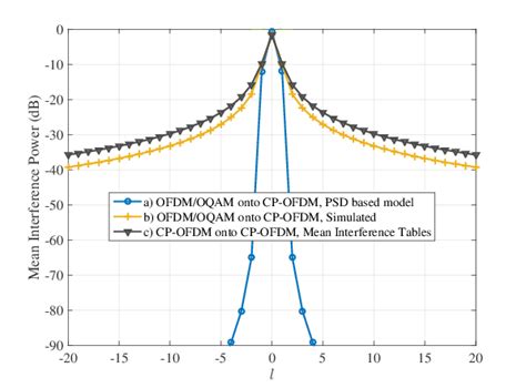 Comparison Between Interference Values Obtained With A Ofdm Oqam Onto