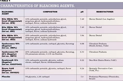 Table 1 from The effects of seven carbamide peroxide bleaching agents ...