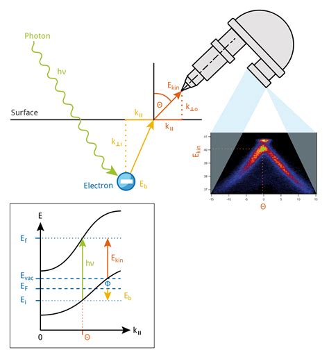 Learn About Angle Resolved Photoelectron Spectroscopy Arpes Specs