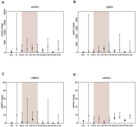 Median And 75 25th Percentiles Of Urinary Albumin To Creatinine Ratio Download Scientific