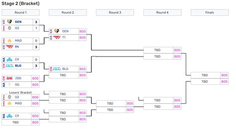 Msi 2023 Là Giải đấu Quốc Tế Có Chênh Lệch Trình độ Lớn Nhất Từ Trước