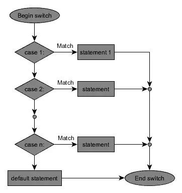 Switch Case statements in C - Full explanation with examples and tutorials