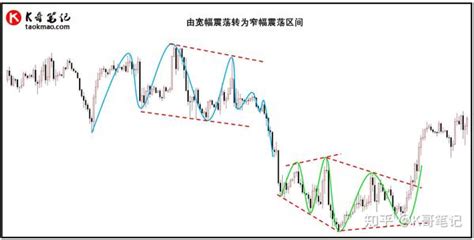 震荡区间的交易法则 知乎